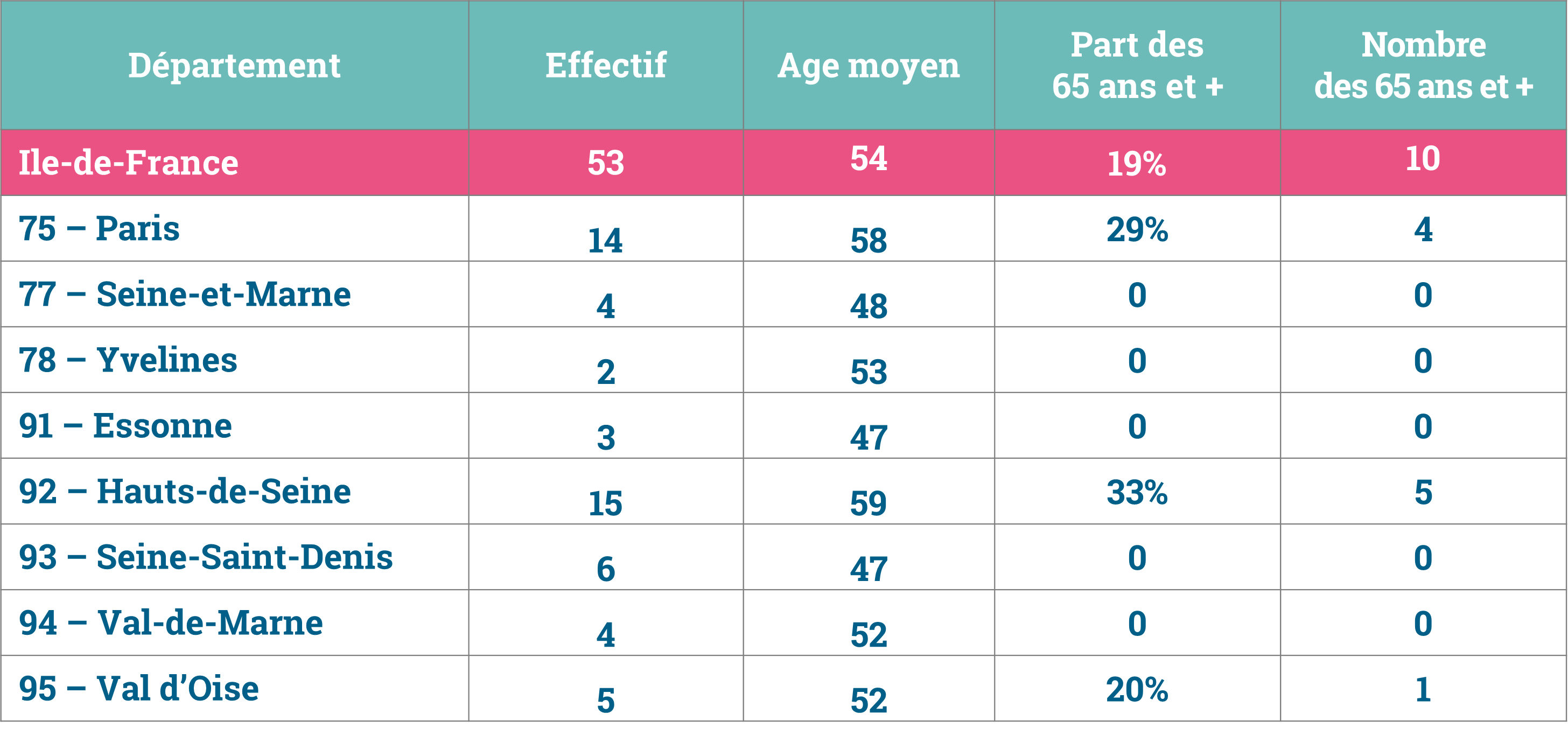 URPS médecins libéraux Ile de France demographie oncologues liberaux